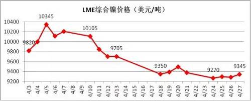 4月倫鎳在國內(nèi)商品極度疲軟影響下，其上漲受到明顯的抑制， 4月中旬在地緣政治風(fēng)險(xiǎn)以及鎳礦供應(yīng)增加的預(yù)期下，鎳價表現(xiàn)極其疲軟，下旬逐漸完成探底。從技術(shù)面看，4月下旬倫鎳在9300美元附件得到支撐，價格有望在隨后迎來小幅反彈，但上阻力線9800-9900美元附近。隨后再向下的概率增加，預(yù)計(jì)5月上旬，若價格在9300美元附近不能支撐住，有望跌至8300-8500美元區(qū)域。