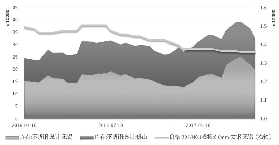 在需求沒有明顯支撐的情況下，不銹鋼價(jià)格難言好轉(zhuǎn)，進(jìn)而壓縮不銹鋼廠利潤(rùn)，傳導(dǎo)至原料端，鎳價(jià)筑底之路仍漫長(zhǎng)。