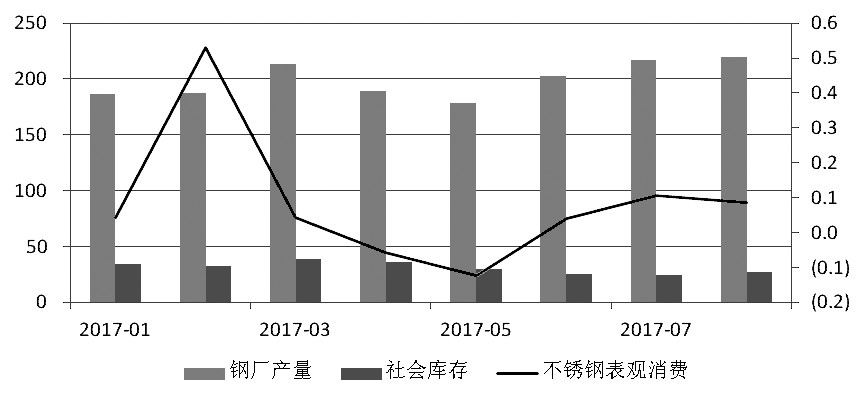 近期，宏觀氛圍轉暖，房地產銷售面積累計同比增幅有所走高。而不銹鋼在經歷了三個月的去庫存之后，6月底、7月初中下游集中補庫，助推不銹鋼價格上行，進而使得鋼廠利潤增加，對作為原料的鎳金屬形成支撐，鎳價高位運行。