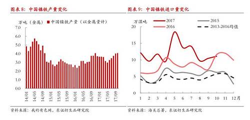 綜上所述，現(xiàn)階段國內(nèi)鎳鐵冬季限產(chǎn)不及預(yù)期，市場對供給增長的擔(dān)憂有所加劇，在國內(nèi)鎳鐵企業(yè)盈利尚未大幅縮減的情況下，我們認(rèn)為產(chǎn)量出現(xiàn)明顯收縮有一定難度，整體判斷12月份國內(nèi)鎳鐵產(chǎn)量折合金屬量仍會在3.8萬噸以上，整個原生鎳供給仍將處于年內(nèi)較高水平。值得注意的是，不排除重污染天氣出現(xiàn)，政策限產(chǎn)力度增大的可能性，同時，如果鎳價遭遇大幅下跌，而鎳鐵廠利潤顯著收縮，產(chǎn)量環(huán)比則可能出現(xiàn)較大收縮。