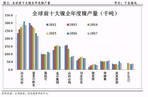 研客專欄 | 鎳企耐心有限，鎳供應收縮難以逆轉(zhuǎn)